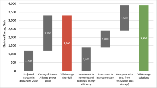 https://ieefa.org/wp-content/uploads/2020/10/Beyond-Coal_Investing-in-Kosovos-Energy-Future_October-2020.pdf