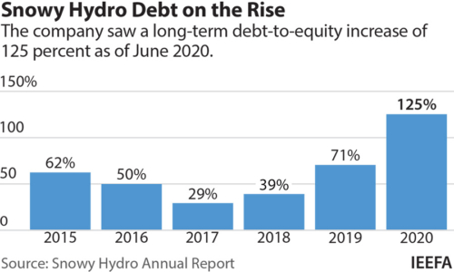 Snowy hydro debt on the rise