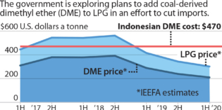 IEEFA Indonesia: DME coal gasification project could lose US$377 million annually