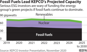 IEEFA South Korea: Why leading ESG investors didn’t buy KEPCO’s green bond [KOR]