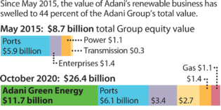 IEEFA: As owner of India’s most valuable energy company, the Adani Group should lead the country’s energy strategy