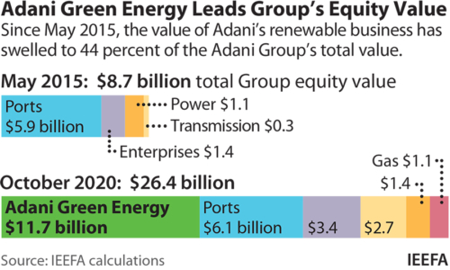 Adani Green Energy Leads Group's Equity Value