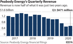 IEEFA update: Peabody Energy flirts with bankruptcy—again