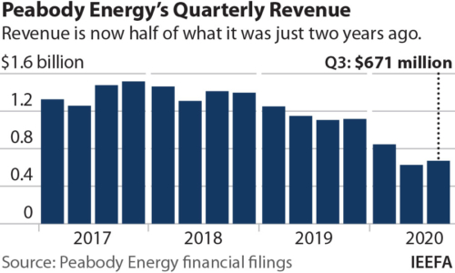 Peabody Energy's Quarterly Revenue