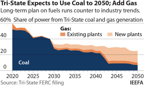 Tri-State Expects to Use Coal to 2050