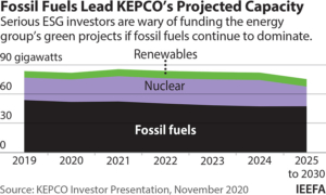 IEEFA South Korea: Why leading ESG investors didn’t buy KEPCO’s green bond