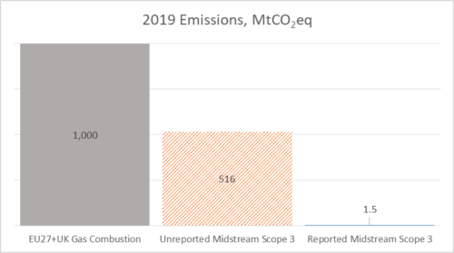 Actual emissions burning fossil gas versus carbon content transported gas 2019