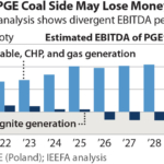 IEEFA Europe: COVID has exposed Polish energy company’s continuing coal dependence