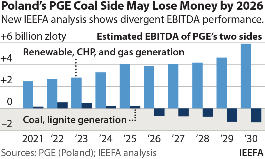 IEEFA Europe: COVID has exposed Polish energy company's continuing coal dependence - Institute ...
