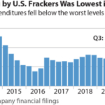 IEEFA U.S.: Frackers cut capex to $5.8 billion during third quarter, lowest level in a decade