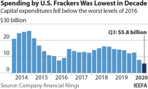 IEEFA U.S.: Frackers cut capex to $5.8 billion during third quarter, lowest level in a decade
