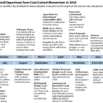 2020-12-08_2020-coal-exits-timeline v5 IEEFA: Malaysia’s CIMB announces coal financing phase-out by 2040 as Asia’s fossil fuel divestment drive accelerates