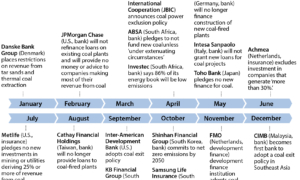 IEEFA: Malaysia’s CIMB announces coal financing phase-out by 2040 as Asia’s fossil fuel divestment drive accelerates