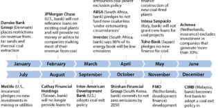 IEEFA: Malaysia’s CIMB announces coal financing phase-out by 2040 as Asia’s fossil fuel divestment drive accelerates