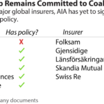 IEEFA: AIA too important to lag global insurers in coal investment, divestment, and exclusion