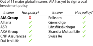 IEEFA: AIA too important to lag global insurers in coal investment, divestment, and exclusion