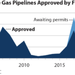 IEEFA U.S.: FERC gives blank check approval to pipeline builders, while investors and consumers pick up costs