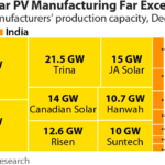 IEEFA Update: Is India ready to compete with China in solar module production?