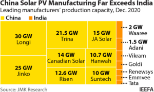 IEEFA: India could compete against China in solar module production with the right government support
