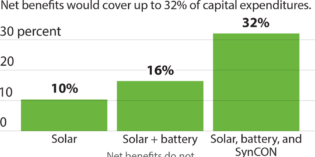 IEEFA: Repurposing coal plants into solar and battery can pay up to 5 times more than decommissioning