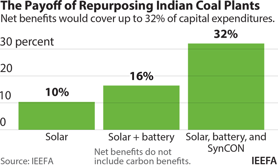 IEEFA Repurposing coal plants into solar and battery can pay up to 5