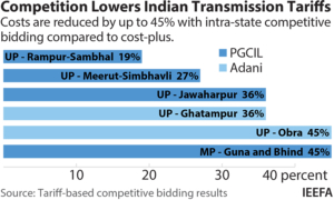IEEFA: Increasing competition in India’s intra-state transmission sector will drive renewables progress