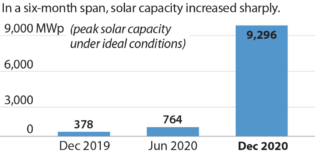 IEEFA: Vietnam’s extraordinary rooftop solar success deals another blow to the remaining coal pipeline
