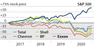 IEEFA: ExxonMobil must change direction to thrive