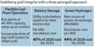 IEEFA: India needs to be ready to ride the energy storage wave