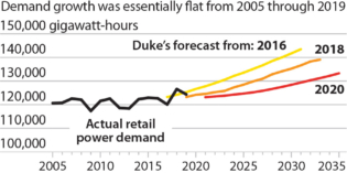 IEEFA U.S.: Duke IRPs overstate likely future demand growth