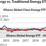 2018-05-15 IEEFA Solar prices 360x216 v1 Clean vs. global energy ETF 2014 to 2021