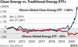 IEEFA: Capital markets are shifting decisively towards cleaner investments