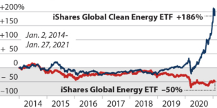 IEEFA: Capital markets are shifting decisively towards cleaner investments