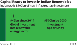 IEEFA: Global capital mobilising for India’s $500bn renewable energy infrastructure opportunity