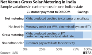 IEEFA: India’s new net metering limit risks stalling progress on rooftop solar target