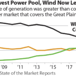 2020-06-26 IEEFA floating solar v3 In Southwest Power Pool, Wind Now Leads Coal