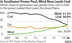IEEFA U.S.: Wind surpassed coal as No. 1 fuel source in 2020 for Southwest Power Pool