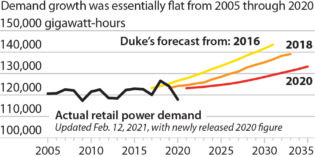 IEEFA U.S.: North Carolina regulators need to require revisions in Duke’s demand growth forecasts