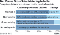 IEEFA: India’s new net metering limit risks stalling progress on rooftop solar target