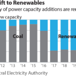 2020-12-07 IEEFA US frackers Q3 capex 360x216 v3 IEEFA: India may face unbudgeted energy transition risk of nearly $9 billion