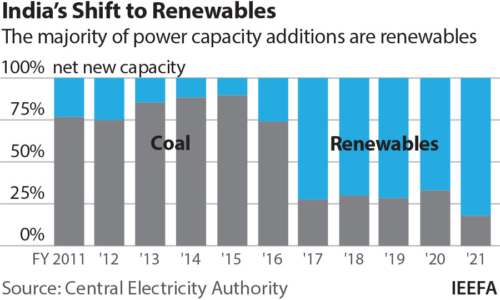 India's Shift to Renewables