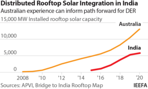 IEEFA: What India can learn from Australia’s distributed energy transformation