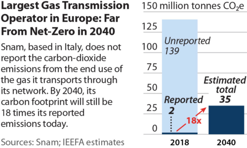 Largest Gas Transmissions Operator in Europe Far From Net-Zero in 2040