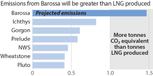IEEFA: Santos’ Barossa gas field emissions create major risks for shareholders 