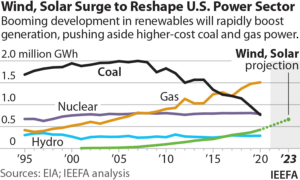 IEEFA U.S.: Energy transition to renewables likely to accelerate over next two to three years