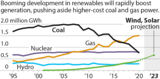 IEEFA U.S.: Energy transition to renewables likely to accelerate over next two to three years