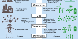 IEEFA Australia: Preparing the grid for a future without coal, blackouts or emissions