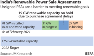 IEEFA: Backlog of unsigned power sale agreements risks slowing India’s renewable energy growth