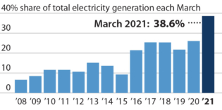 IEEFA U.S.: Wind, solar transition in full view in Texas in March