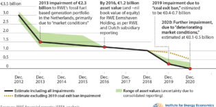 IEEFA/EMBER: Energy giants demand billions from Dutch taxpayers for stranded coal assets
